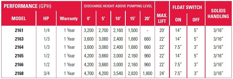 PerformanceCurves_Submersible Thermoplastic Sump Pump 1/2 HP, Tethered Switch