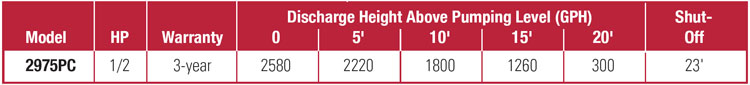 PerformanceCurves_1/2 HP Thermoplastic Submersible Sump Pump, Tethered Switch