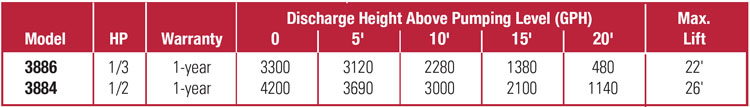 PerformanceCurves_1/2 HP Cast Iron Submersible Sump Pump, Vertical Switch