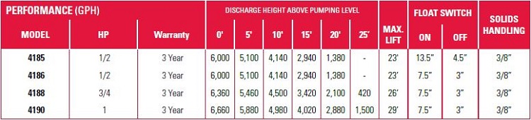 PerformanceCurves_1/2 HP Zinc Body Submersible High Output Sump Pump, Vertical Switch