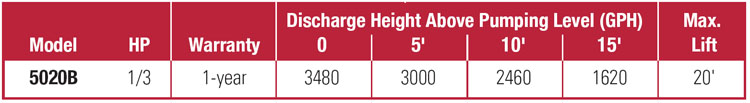 PerformanceCurves_1/3 HP Thermoplastic Pedestal Sump Pump