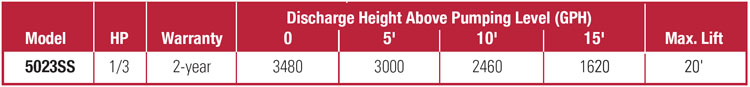 PerformanceCurves_1/3 HP Cast Iron/Stainless Steel Pedestal Sump Pump