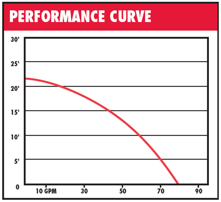 PerformanceCurves_1/2 HP Professional Grade Sump Pump