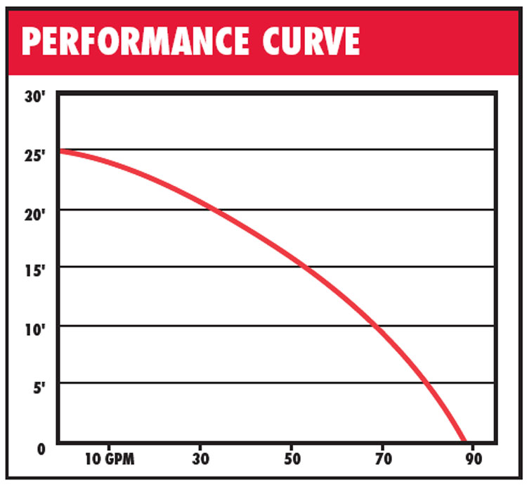 PerformanceCurves_Professional Grade 3/4 HP Cast Iron Sump Pump