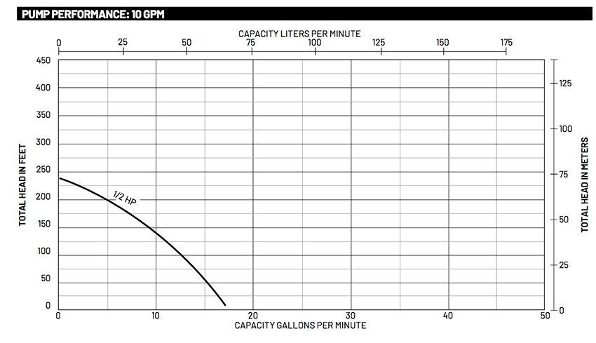 ST.E.P. Plus D 10 GPM Performance Curves