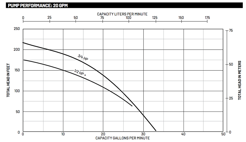 ST.E.P. Plus D 20 GPM Performance Curves