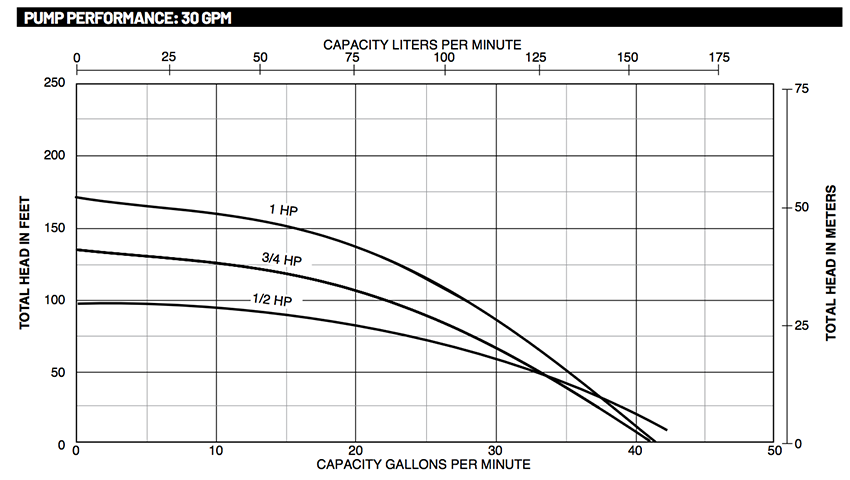 ST.E.P. Plus D 30 GPM Performance Curves