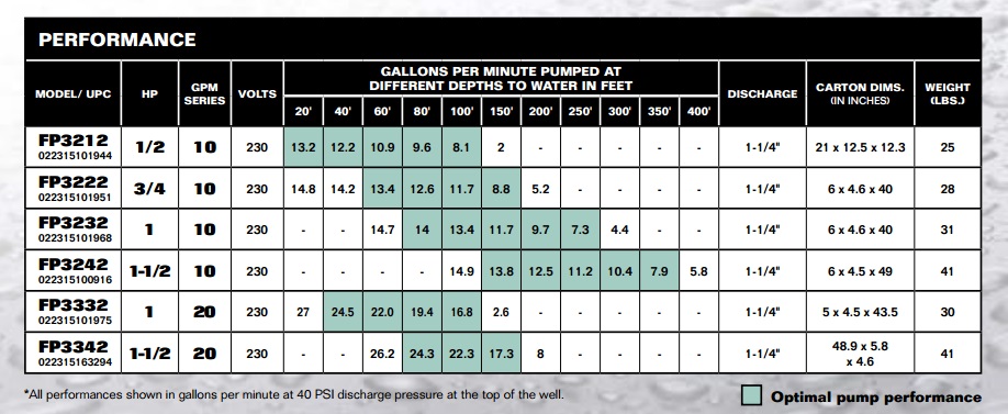 PerformanceCurves_3-Wire 4 Inch Submersible Well Pump, 230 Volts 3/4 HP, 10 GPM