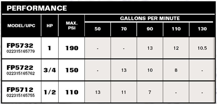 PerformanceCurves_Multistage Booster Pump 1/2 HP