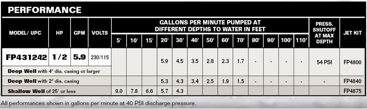 PerformanceCurves_Convertible Jet/Tank System 1/2 HP