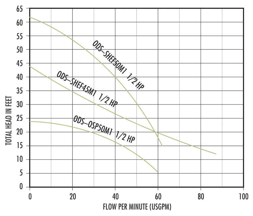 PerformanceCurves_ODS Series Elevator Pump Control Systems