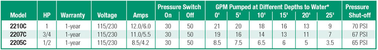 Performance PerformanceCurve_3/4 HP Cast Iron Shallow Well Jet Pump