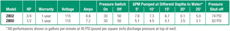 PerformanceCurves_3/4 HP Cast Iron Shallow Well Jet Pump