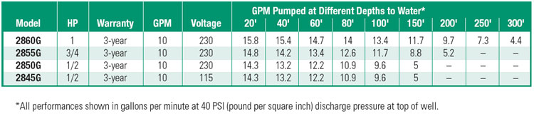 PerformanceCurves_1/2 HP, 10 GPM 4" Submersible, 2-wire, 115v