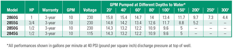 PerformanceCurves_1/2 HP, 10 GPM 4&quot; Submersible, 2-wire, 115v