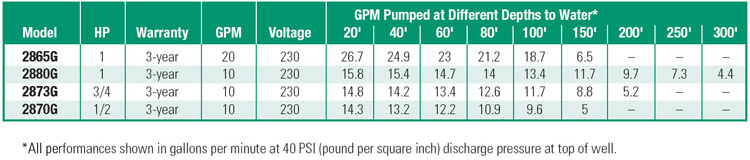 PerformanceCurves_3/4 HP, 10 GPM, 4" Submersible, 3-wire, 230v