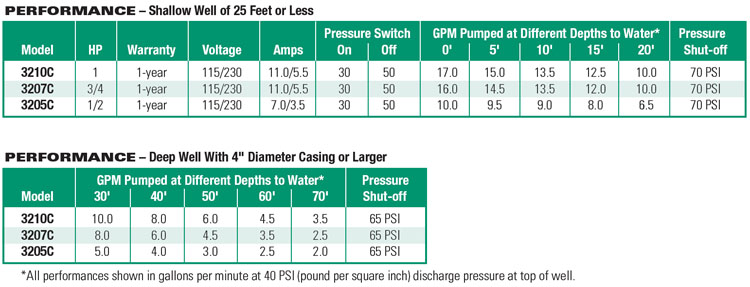 Performance Curve_1/2 HP Cast Iron Convertible Deep Well Jet Pump