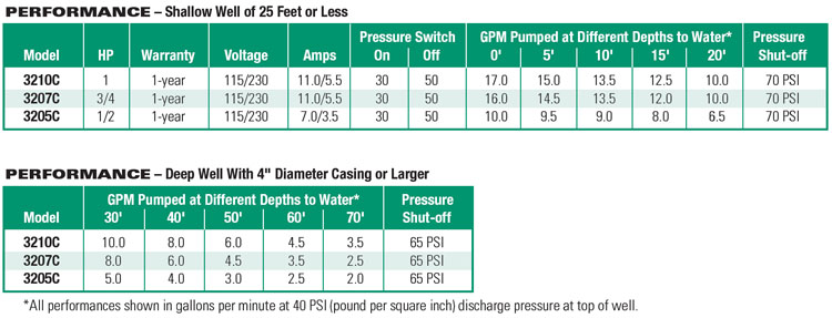 PerformanceCurve_1 HP Convertible Deep Well Cast Iron Jet Pump