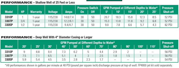 PerformanceCurves_1 HP Thermoplastic Convertible Deep Well Jet Pump