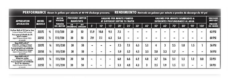 PerformanceCurves_3/4 HP Cast Iron Deep Well Convertible Jet Pump