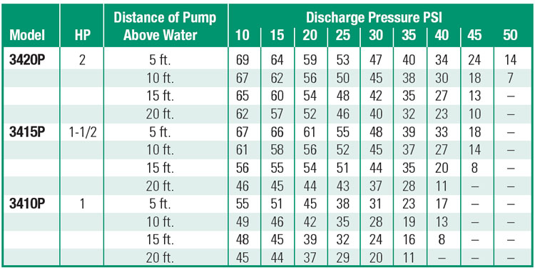 PerformanceCurves_1 HP Thermoplastic Sprinkler System Pump