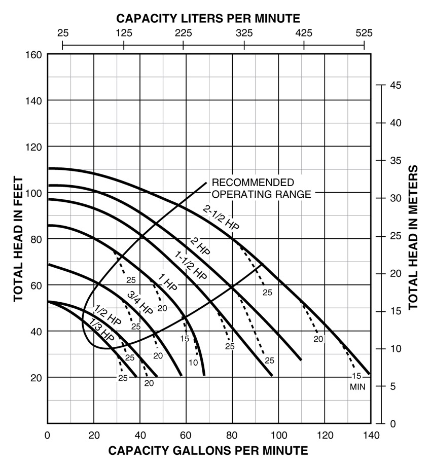 PerformanceCurves_Medium Head Centrifugal Pump, 1/3 thru 2-1/2 HP, 1- or 3-Phase