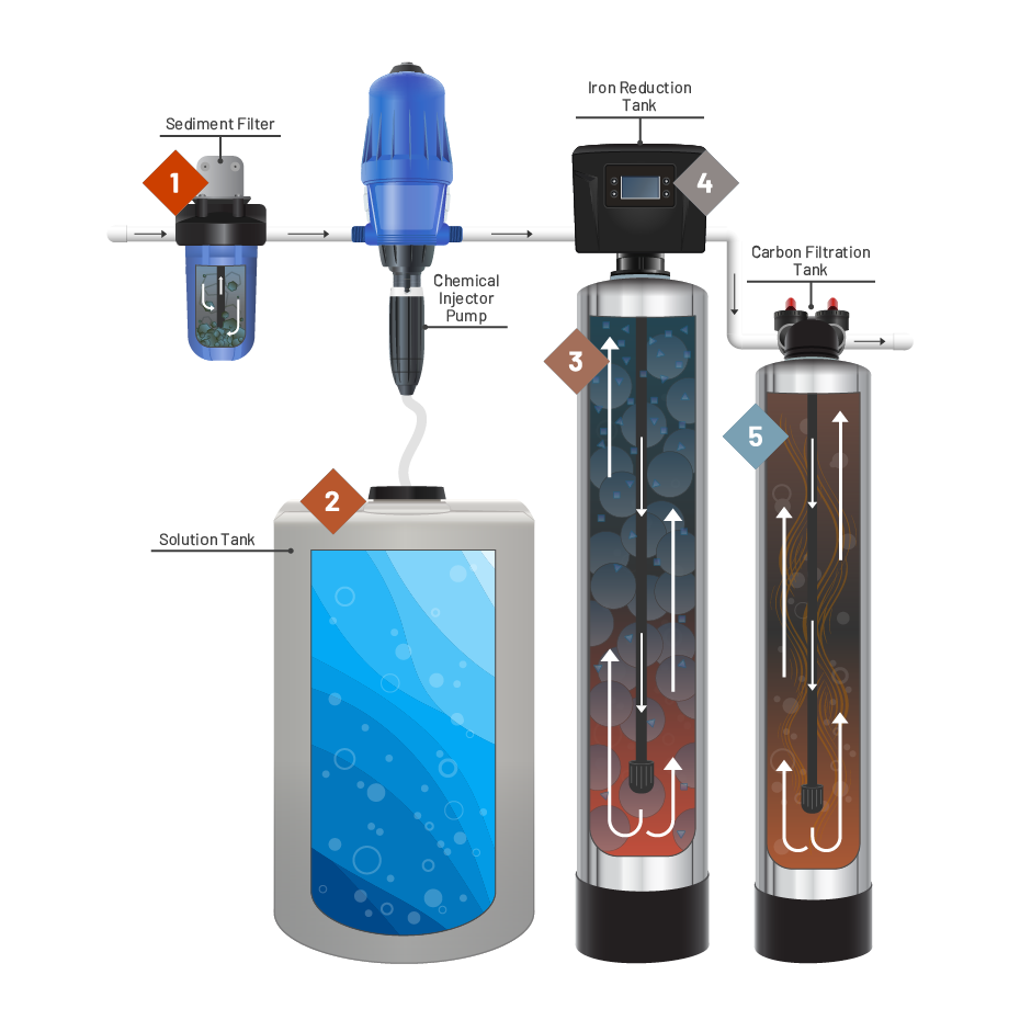Iron &amp; Manganese filter system product image