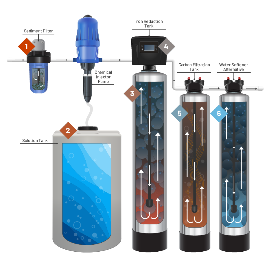 Iron &amp; Manganese Filter &amp; Water Softener Combo System