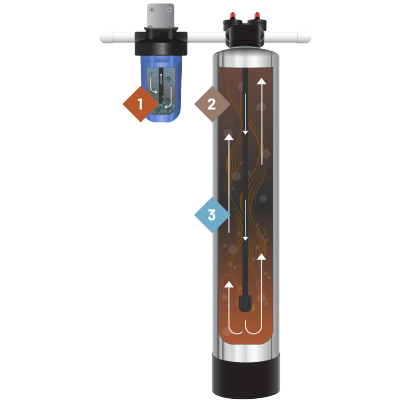 carbon water filter, 1 on the sediment prefilter, 2 towards top of carbon filter tank, 3 in the middle of the tank